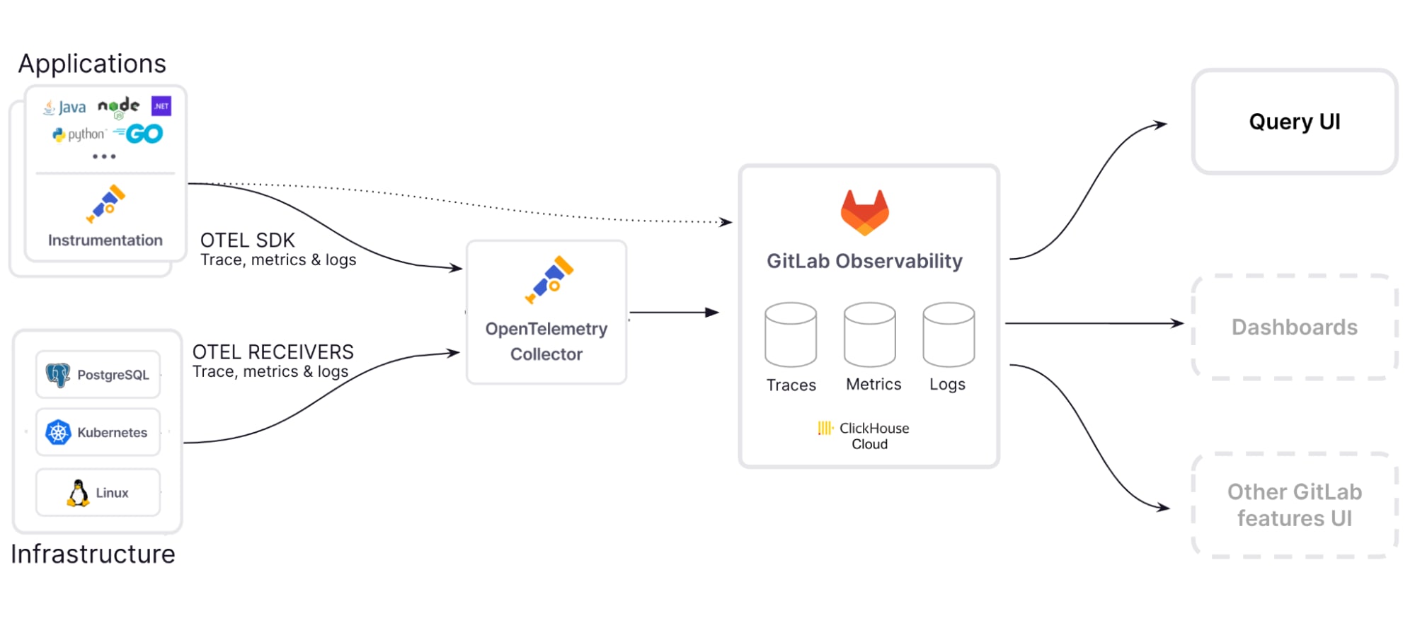 Diagramme représentant le workflow du traçage distribué