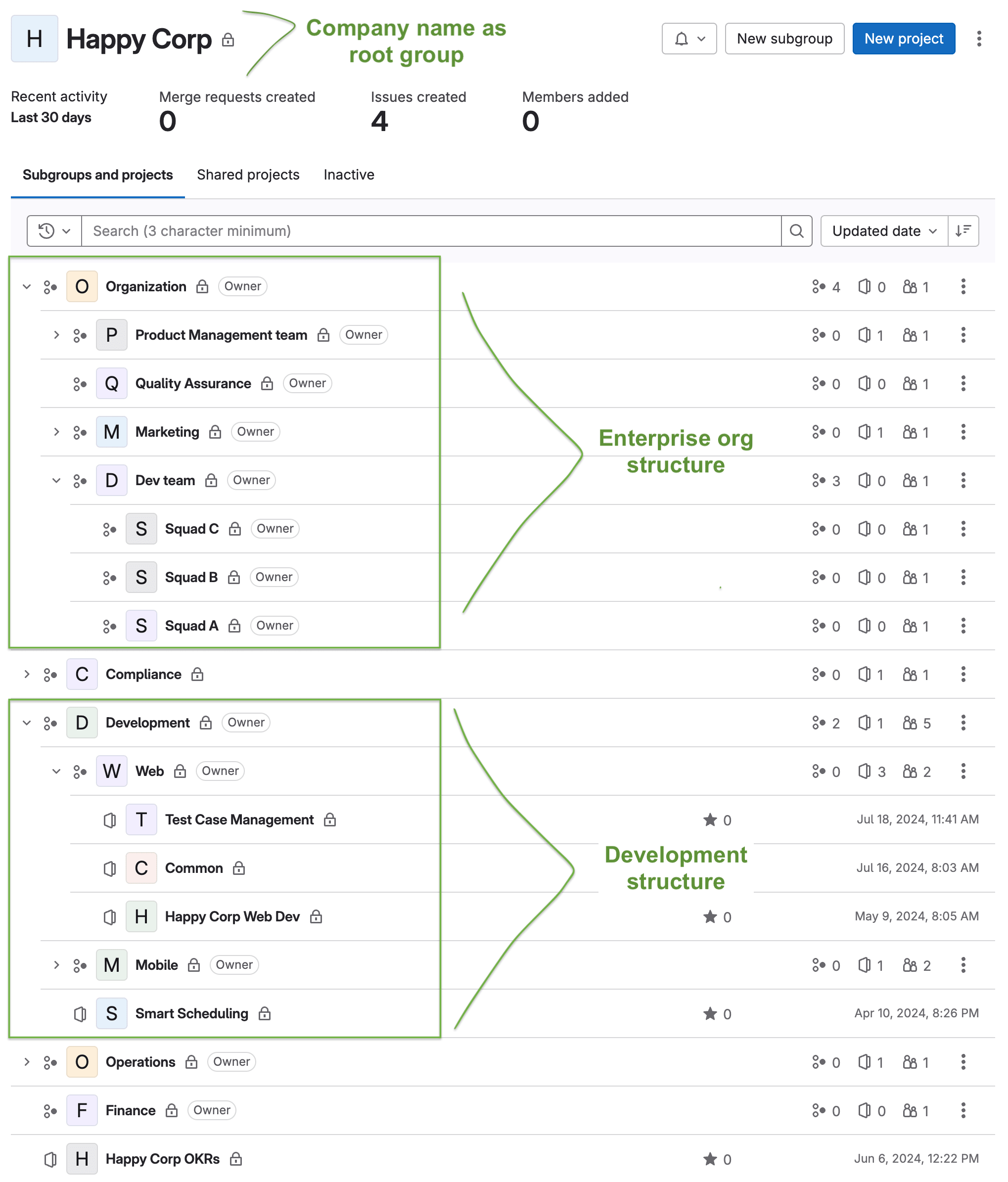 Organigramm für Untergruppenebene