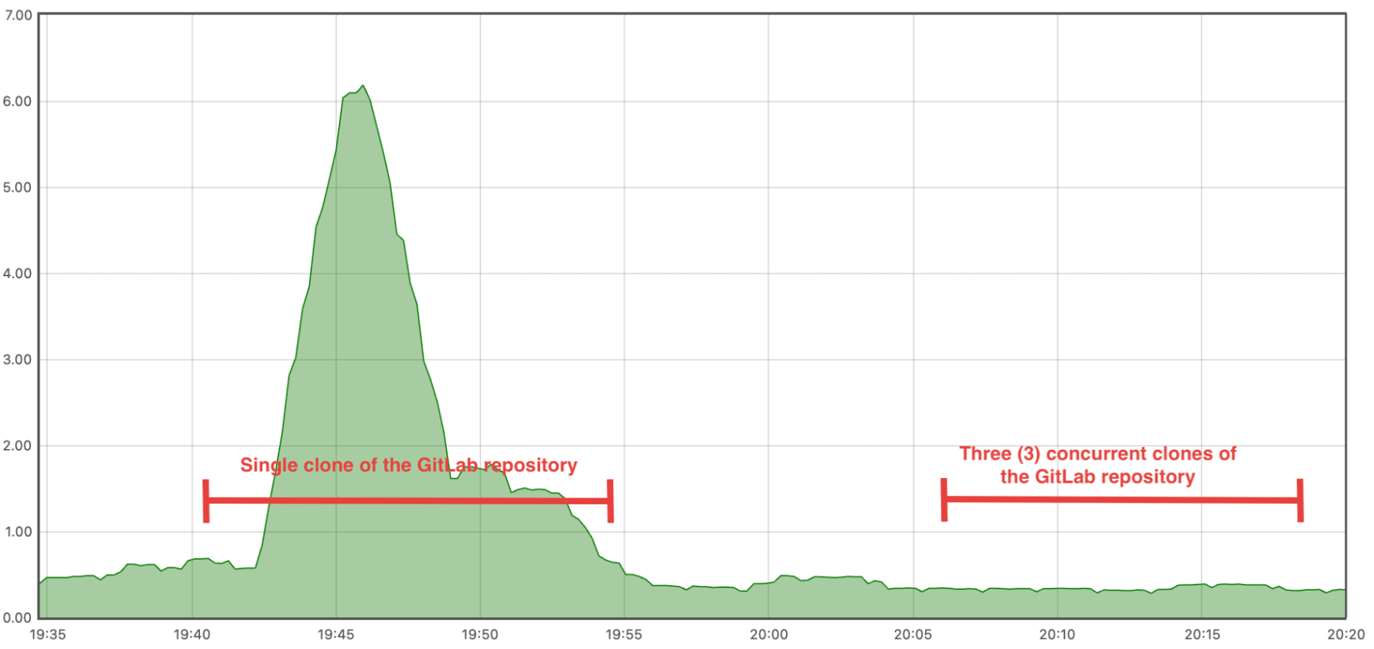 Graph that shows the difference between clones without and with bundle URI