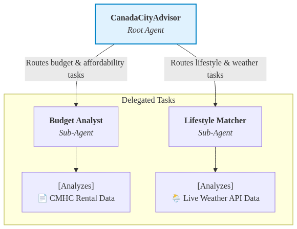 Multi-agent architecture to develop demo application with agentic AI