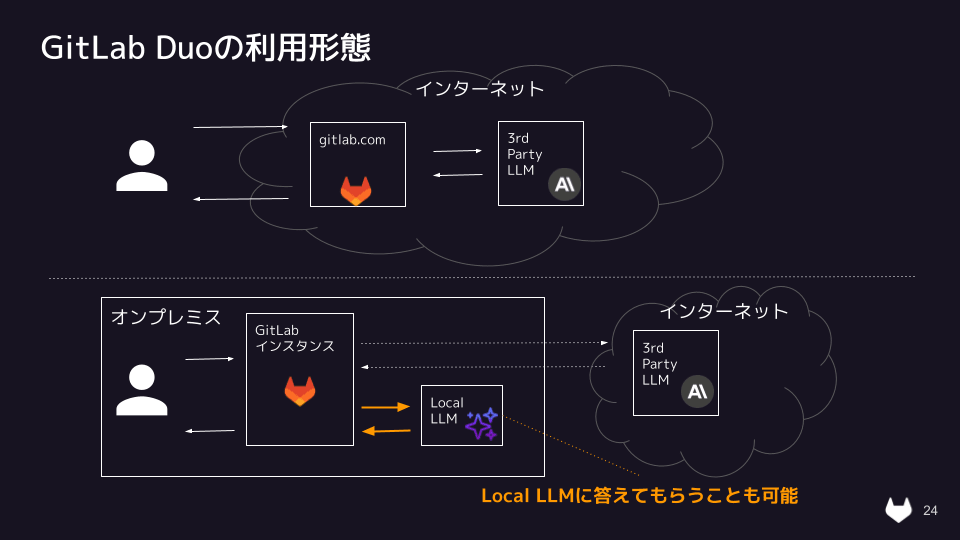 GitLab Duoの利用形態