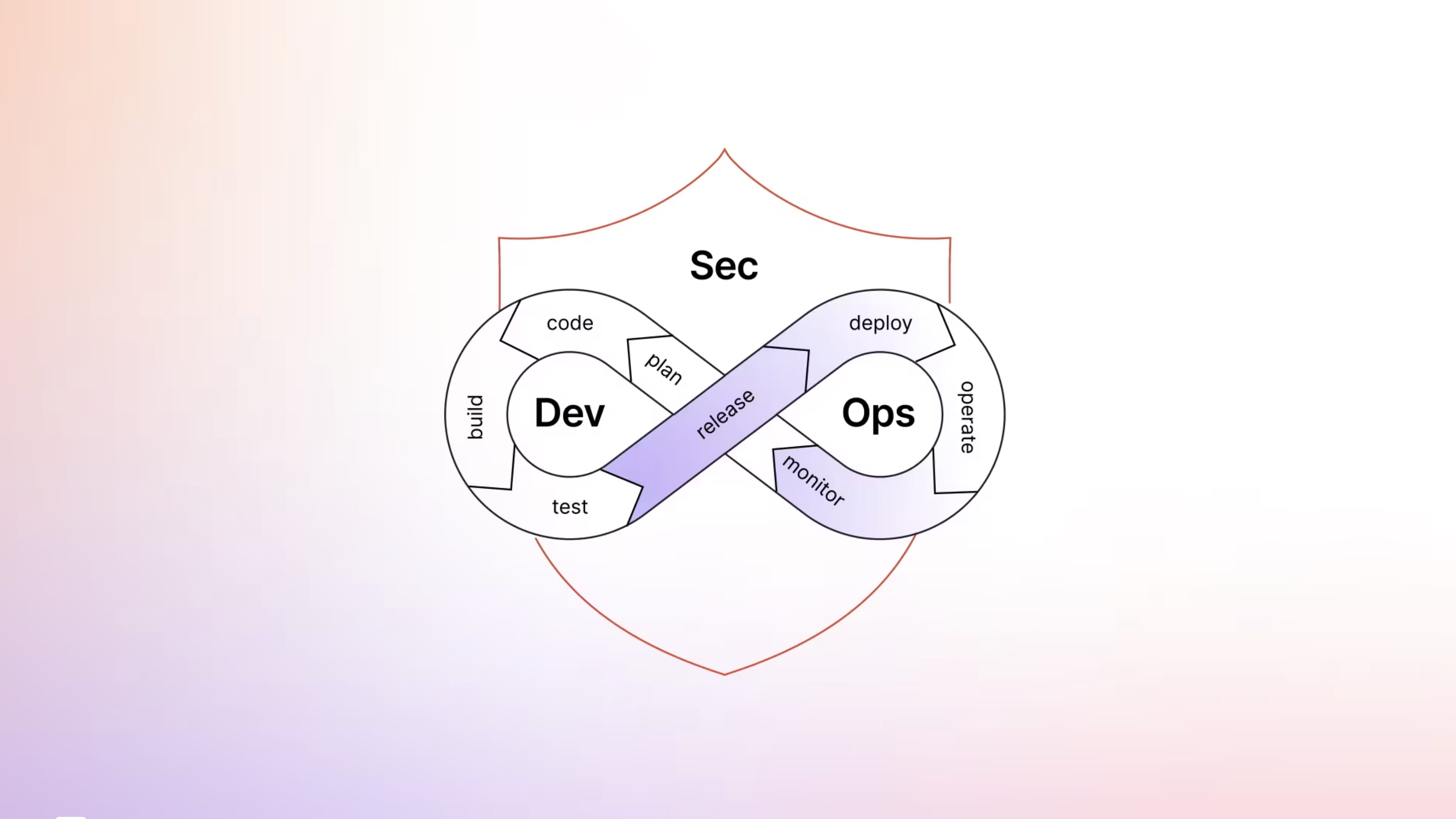 Rapidité maîtrisée pour l'ingénierie de plateforme | about.gitlab.com