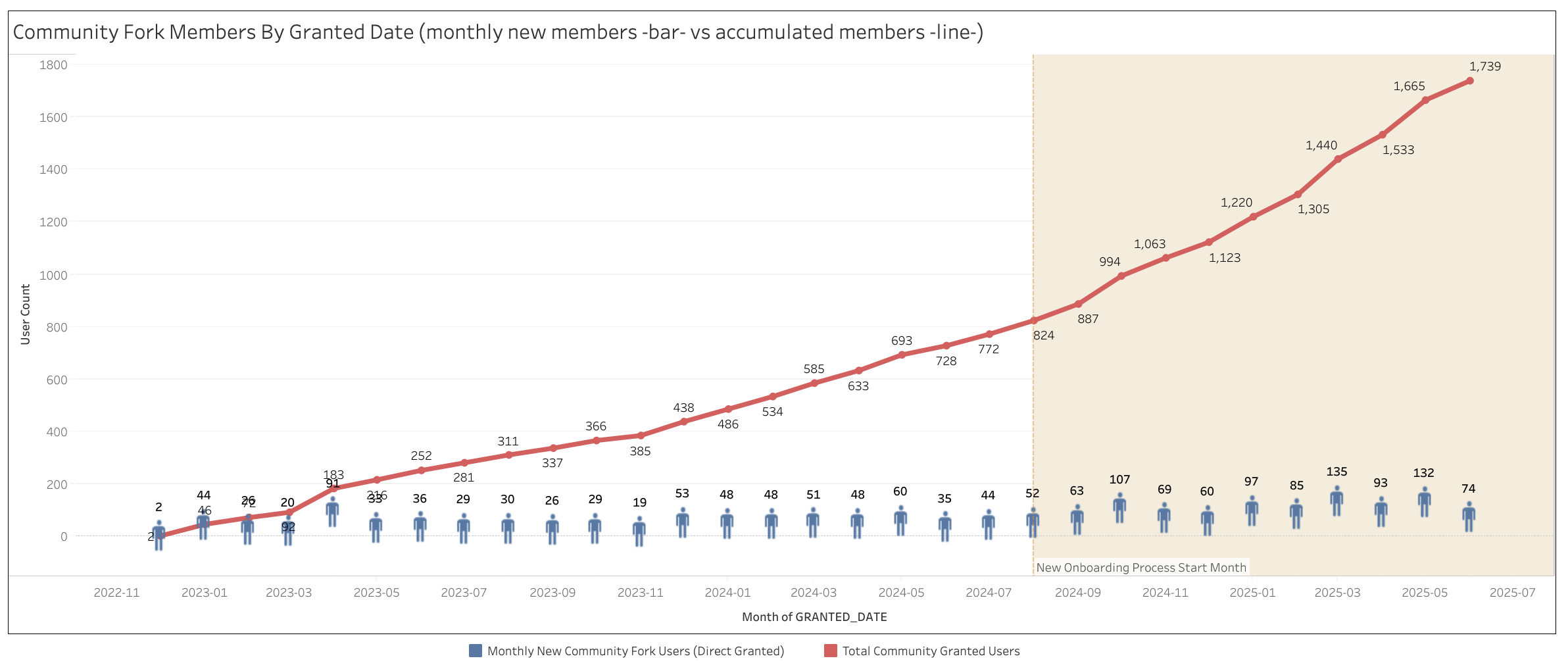 Community forks growth chart