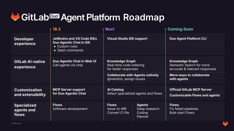 GitLab Duo Agent Platform パブリックベータロードマップ