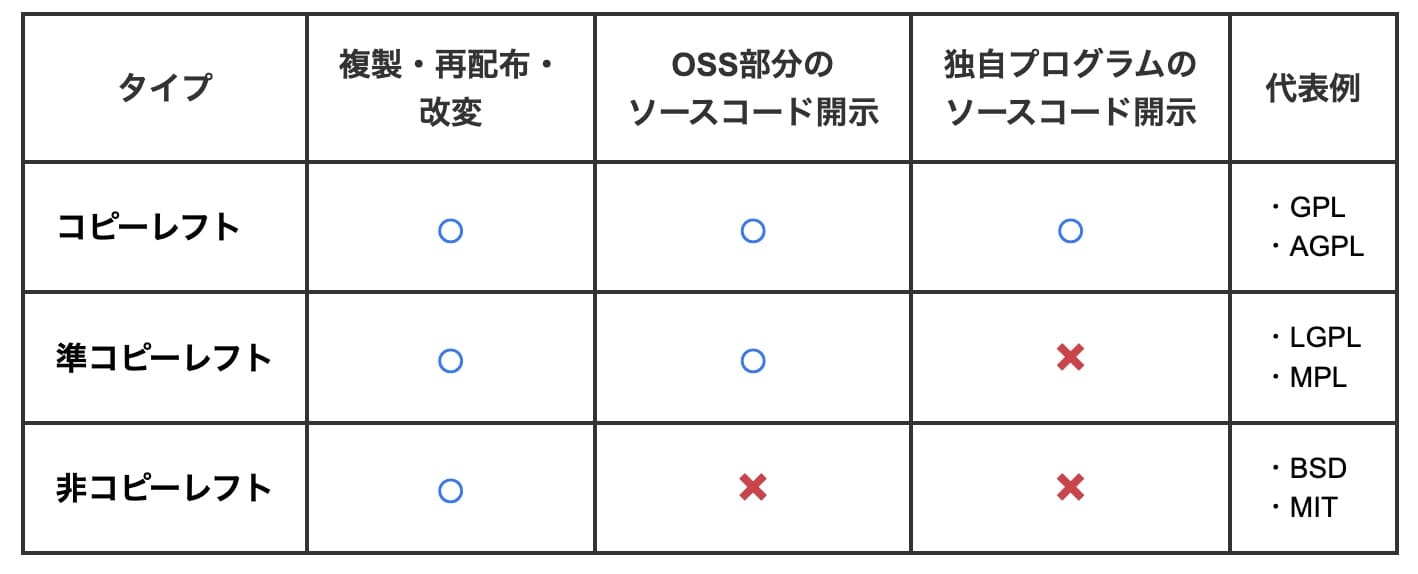 オープンソース　ライセンスのタイプと代表例