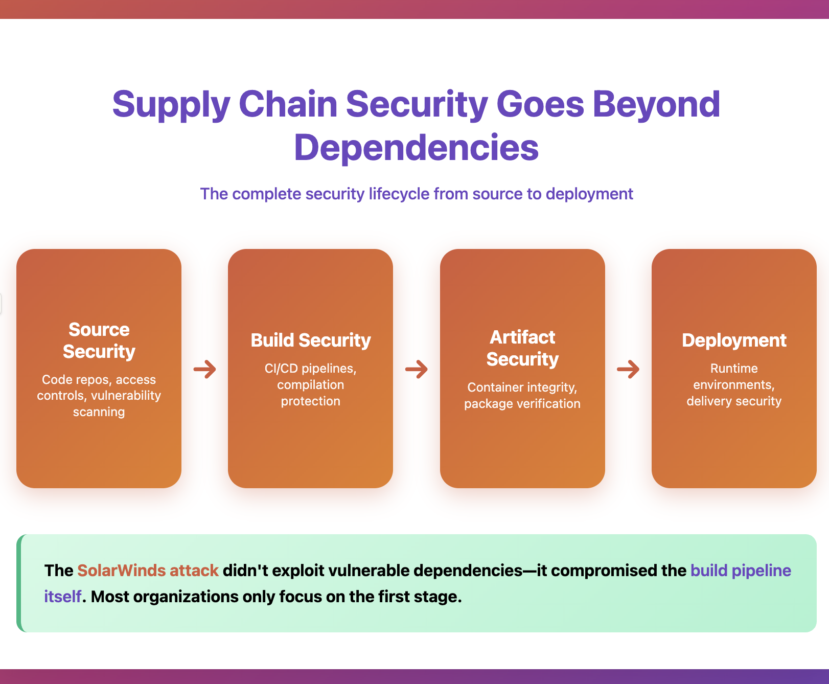 Software supply chain security dependency chart