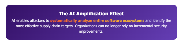 AI amplification effect