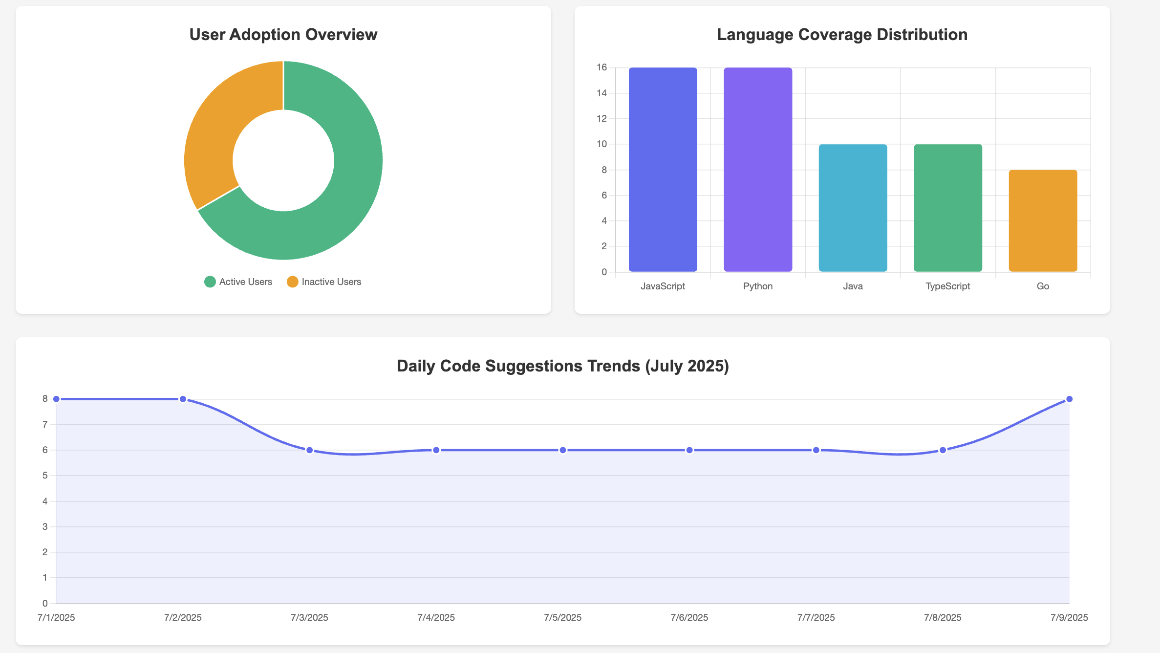 User adoption view of Duo analytics