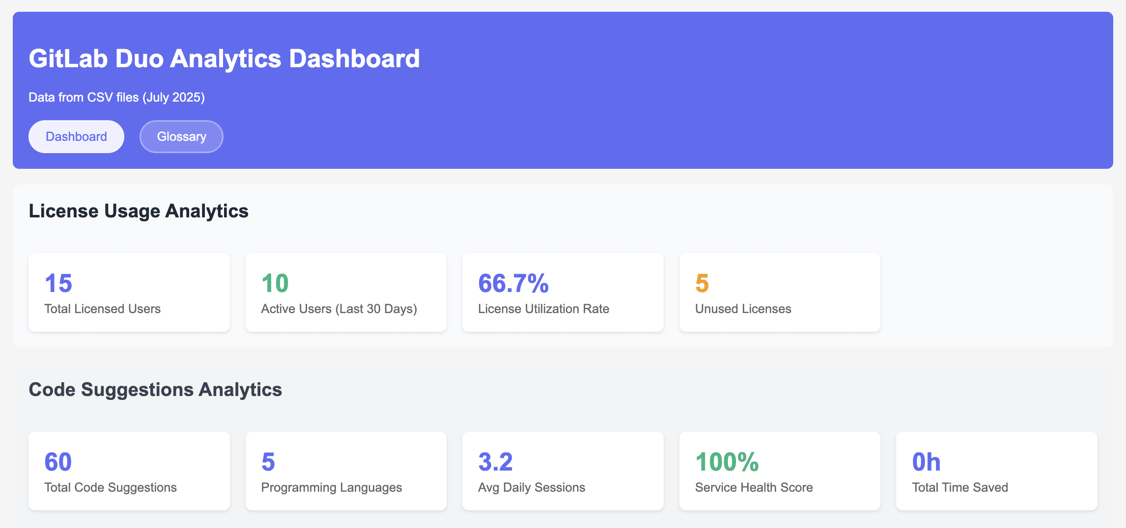 GitLab Duo Analytics Dasboard