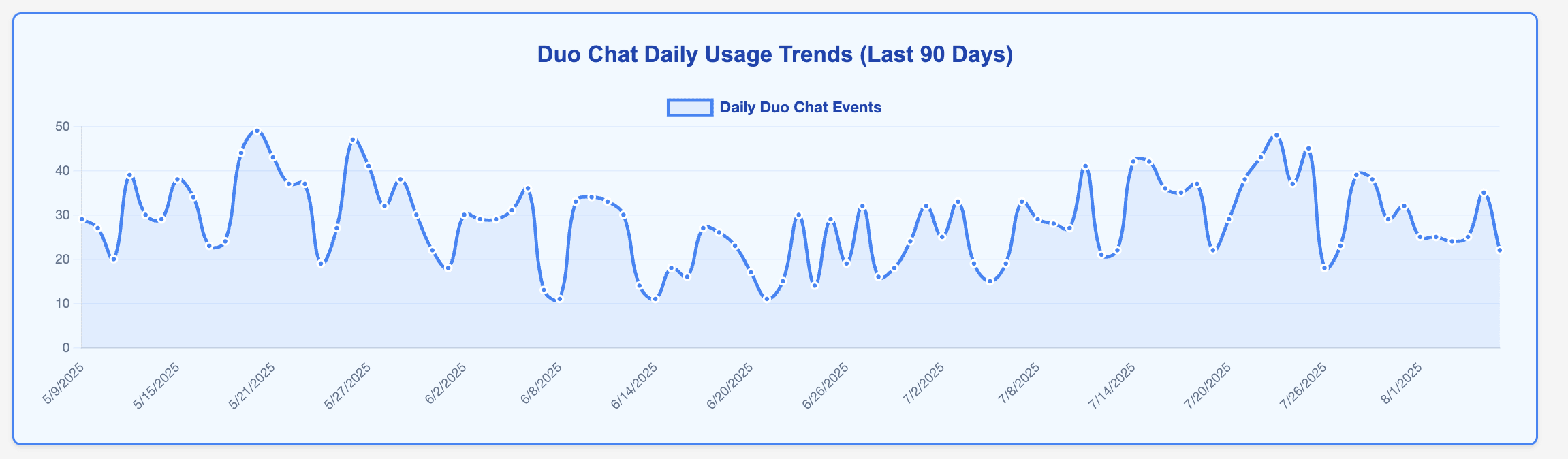 Duo Chat daily usage trends