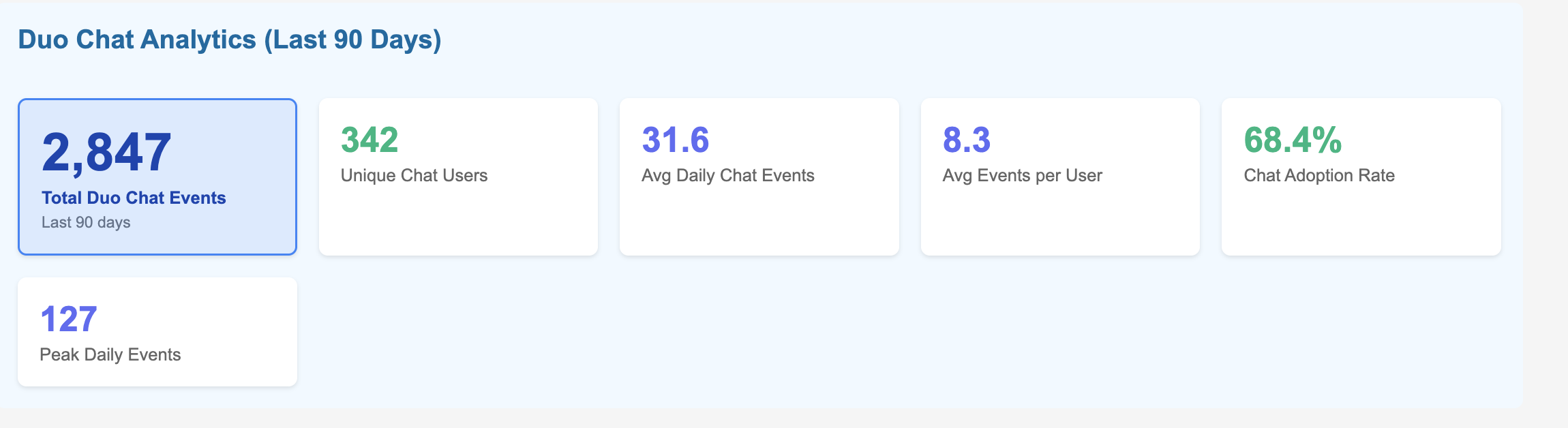 Duo Chat Analytics - last 90 days