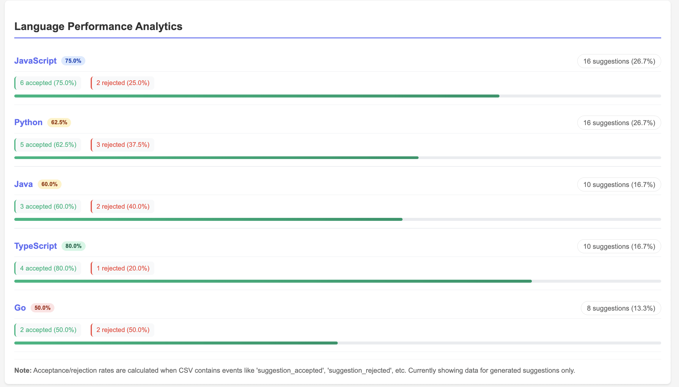 Language performance analytics