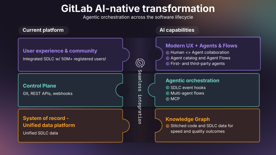 Diapositive de transformation d'IA native