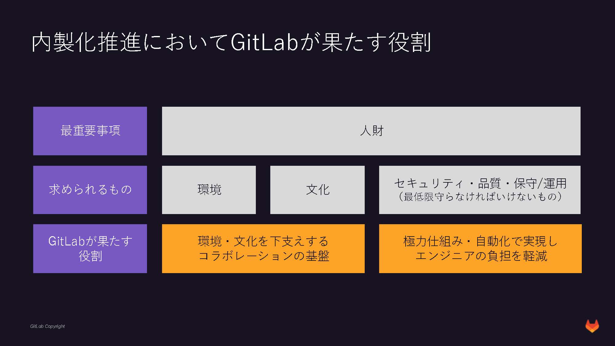 スライド：内製化推進においてGitLabが果たす役割