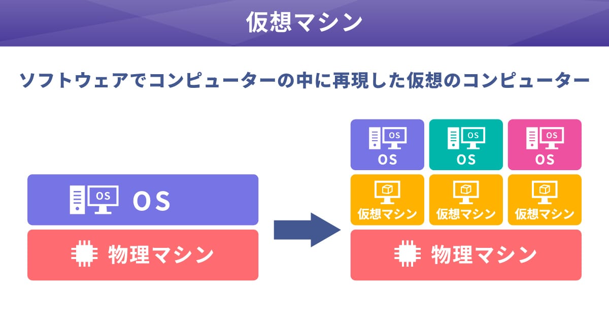 仮想マシン（VM）とは
