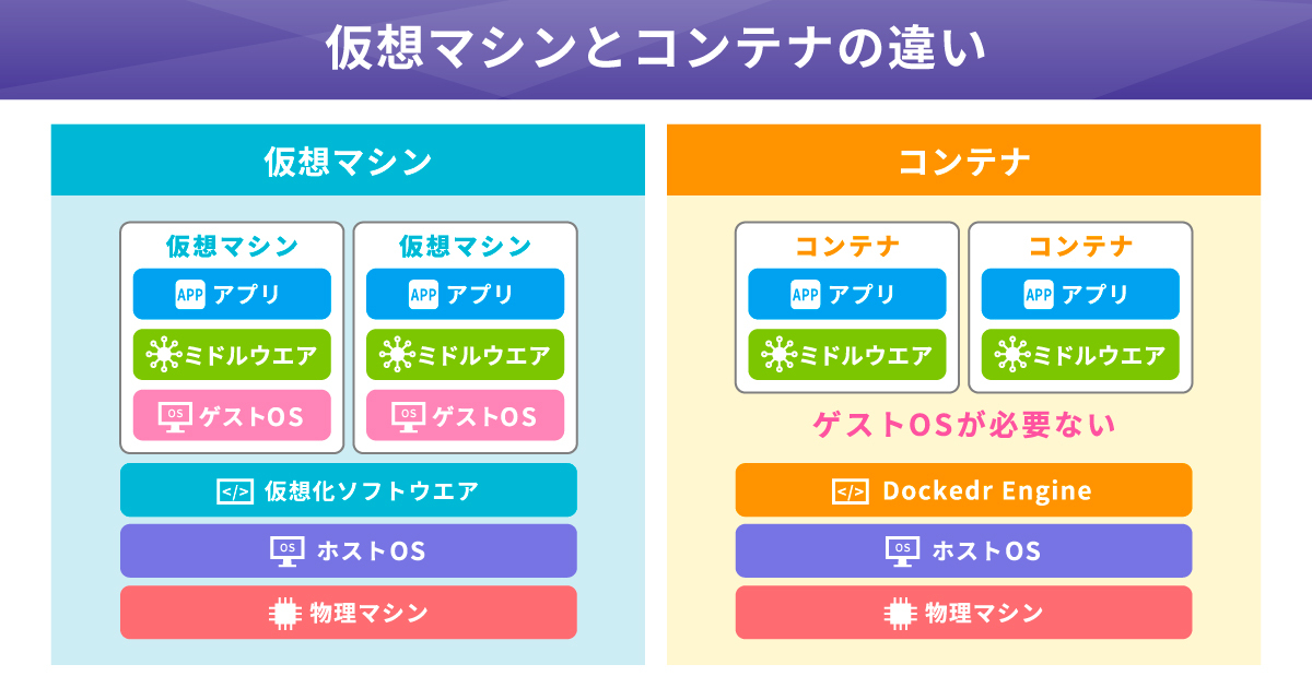 コンテナとは？