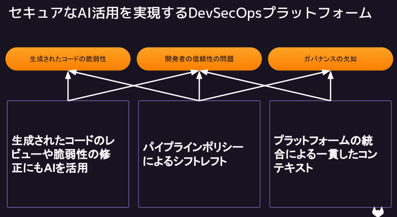 スライド：セキュアなAI活用を実現するDevSecOpsプラットフォーム