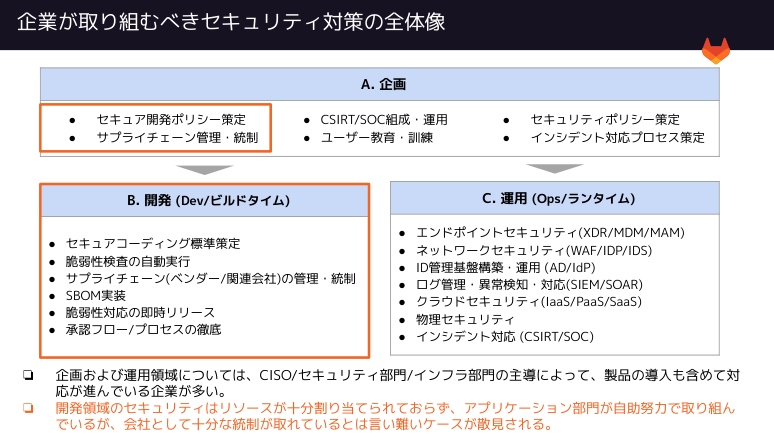 企業が取り組むべきセキュリティ対策の全体像