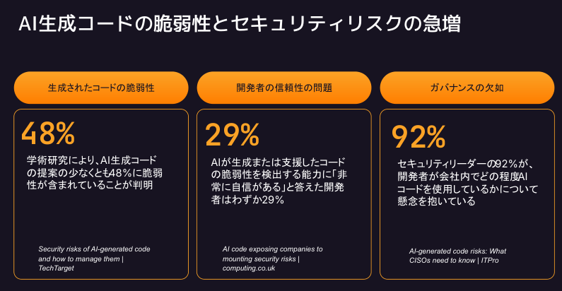 スライド：AI生成コードの脆弱性とセキュリティリスクの急増