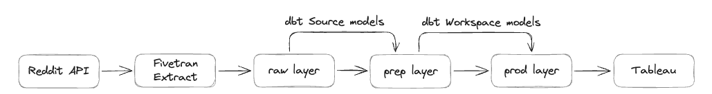 Chart of storage layers