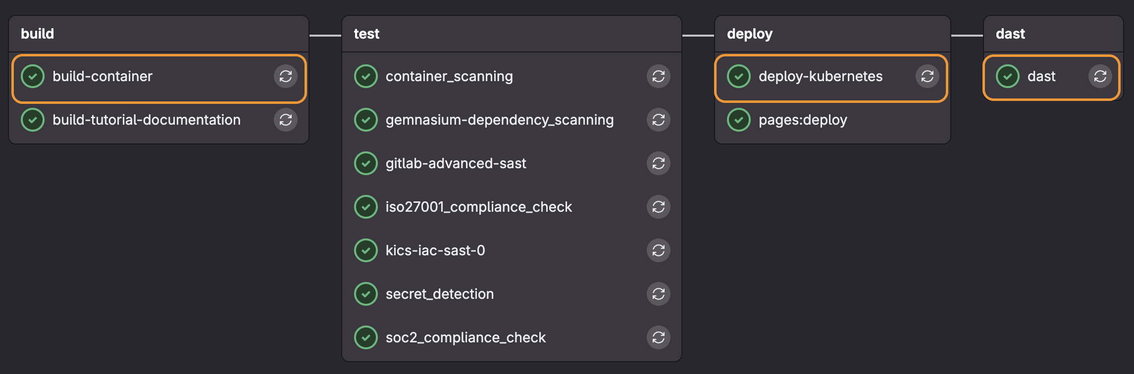 Standard DAST Pipeline