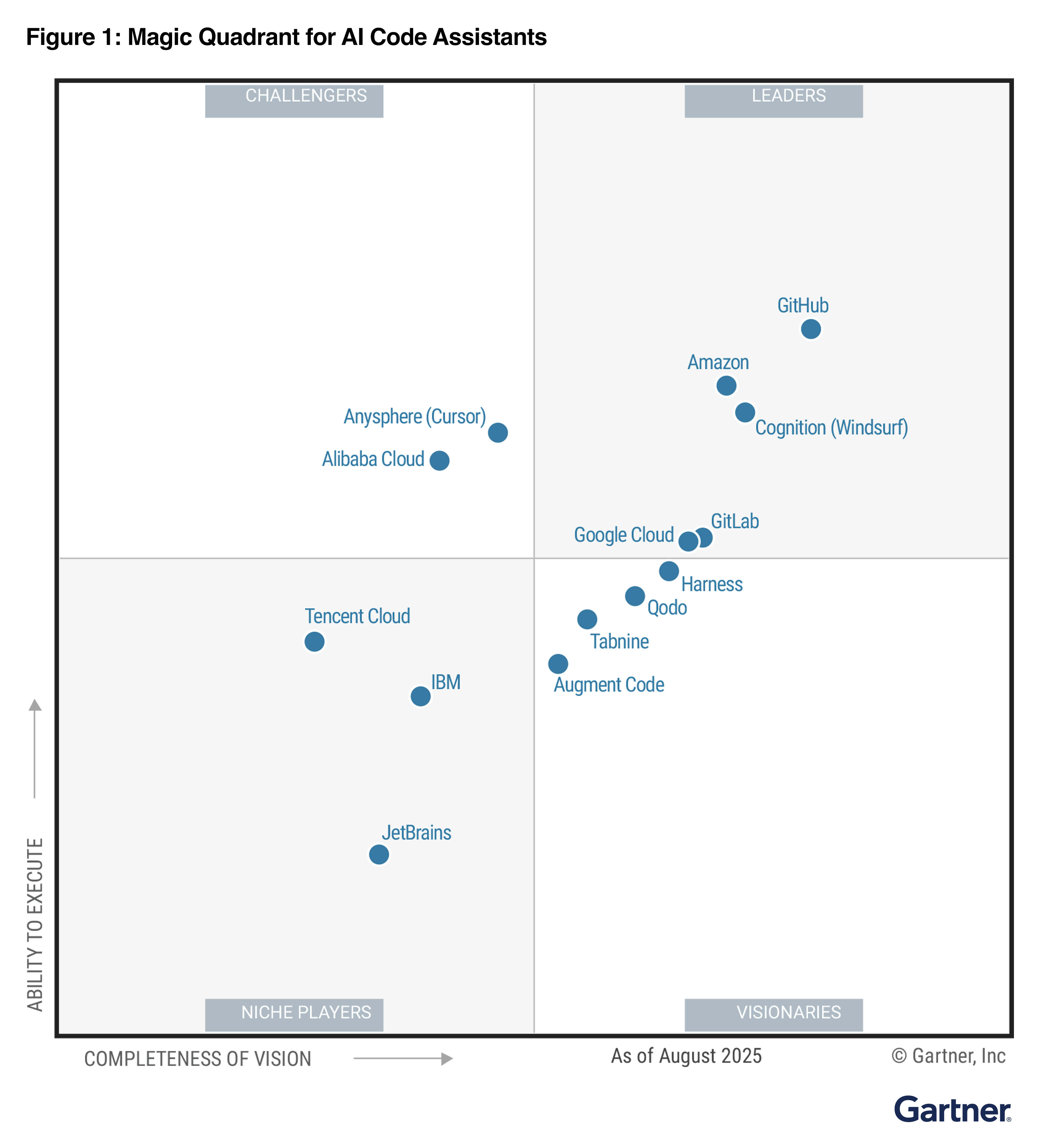 2025 Gartner® Magic Quadrant™ for AI Code Assistants