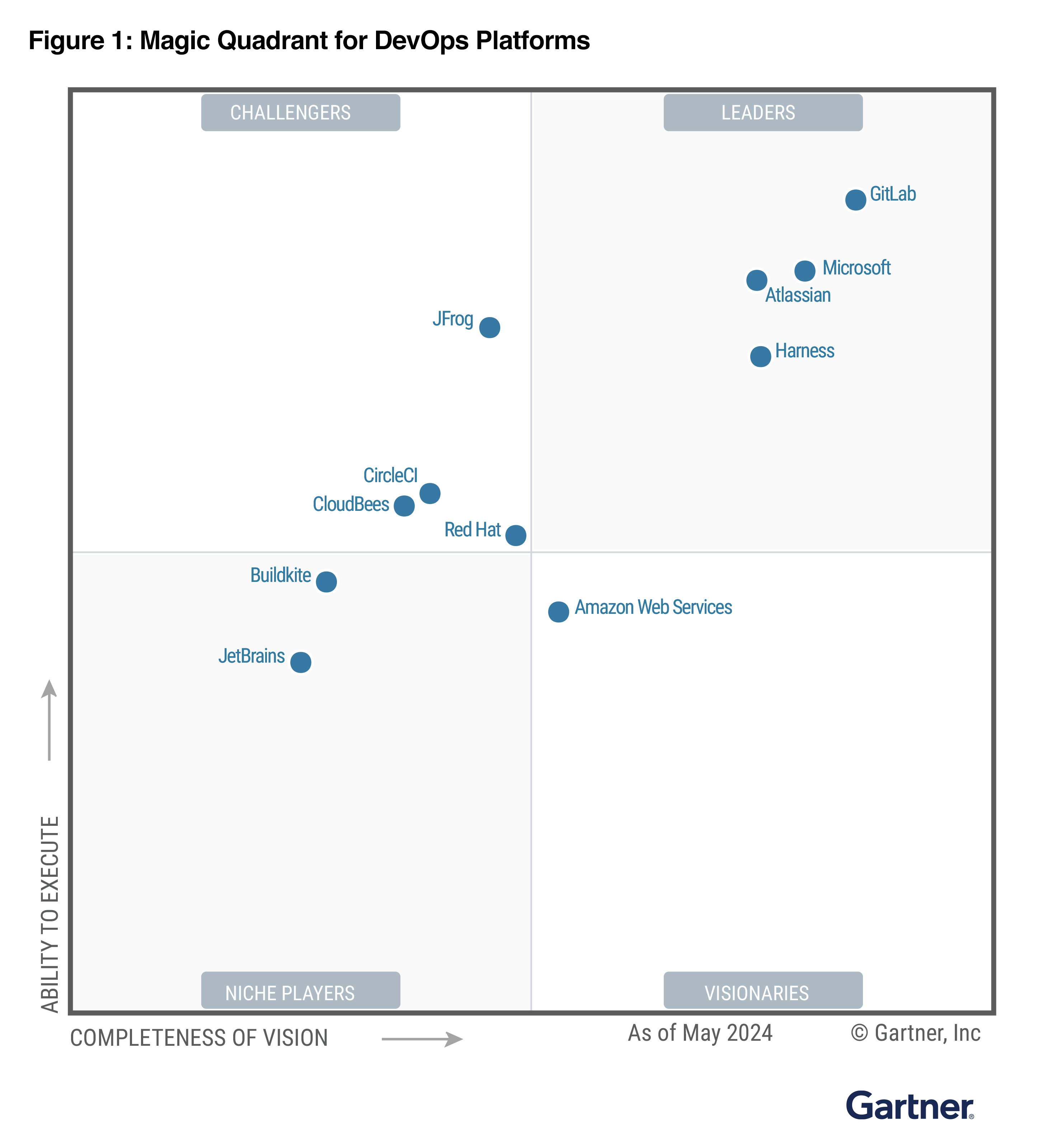 2024年7月時点での『Gartner Magic Quadrant for AI Code Assistants』では、さまざまなテック企業が「ビジョンの完全性」と「実行能力2024 Gartner® Magic Quadrant™ for AI Code Assistants」に基づいて分類されています。