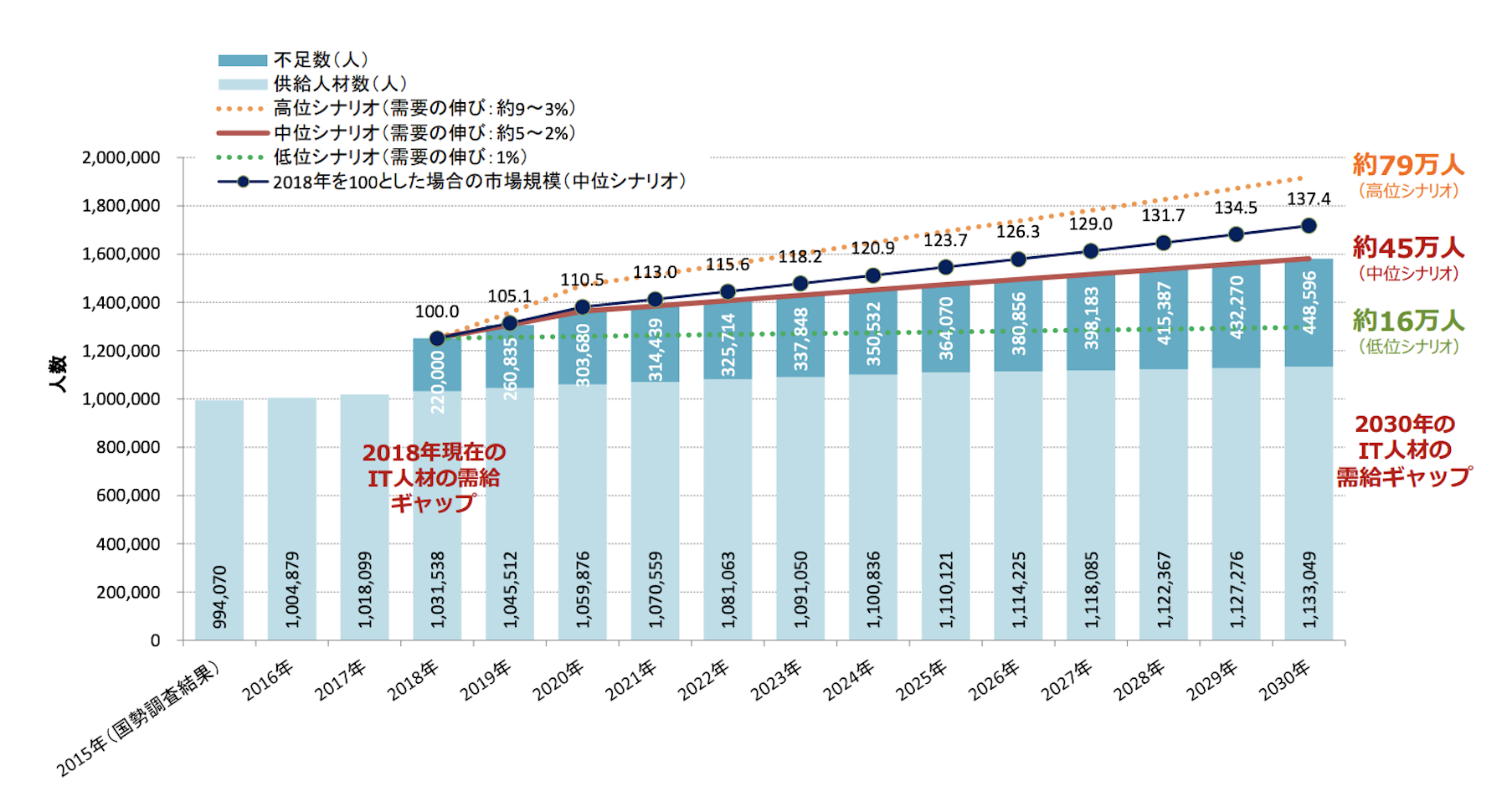 IT人材需給に関する調査
