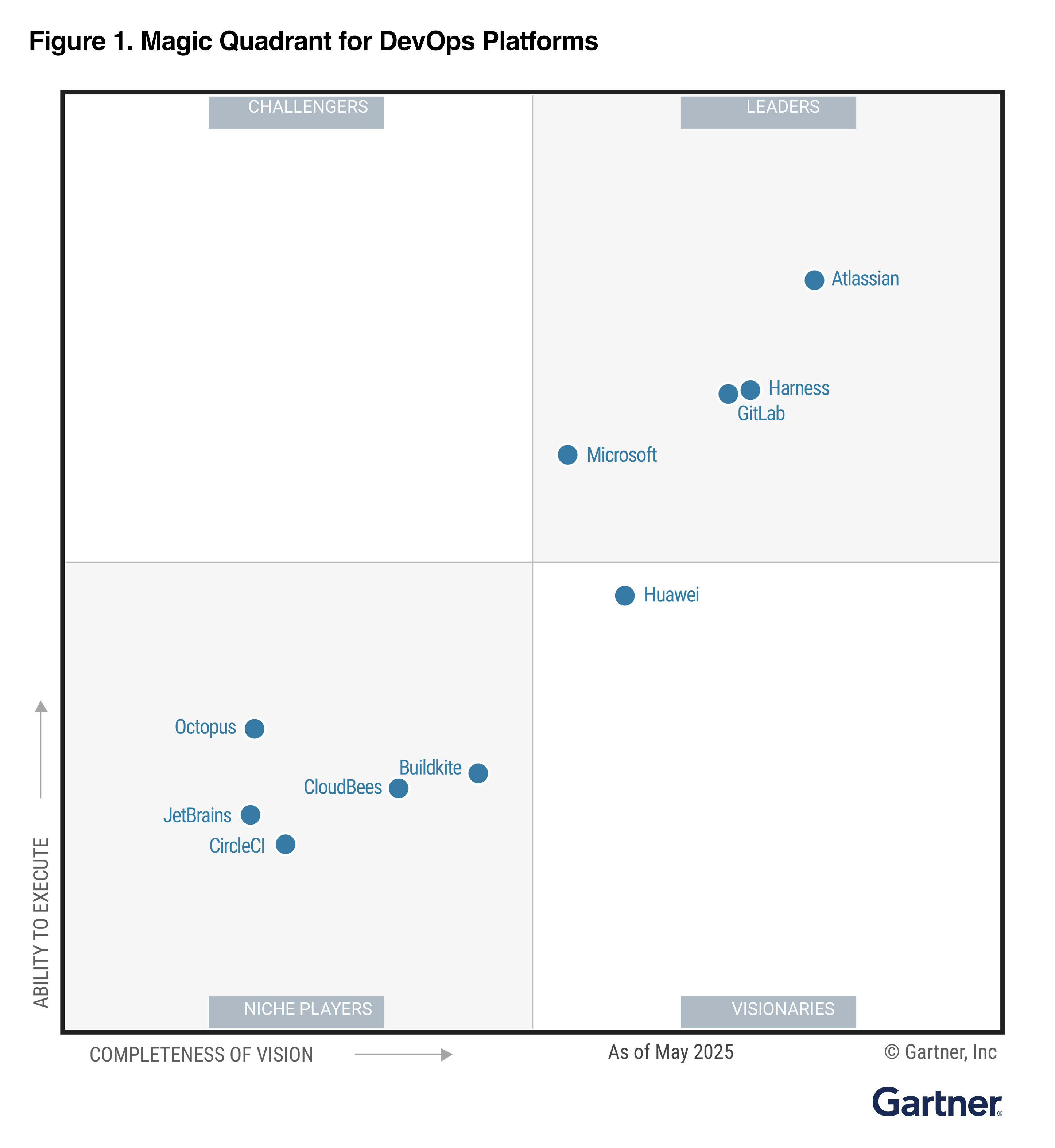 Gartner Magic Quadrant for AI Code Assistants as of July 2024, categorizing various tech companies based on their "Completeness of Vision" and "Ability to Execute.
