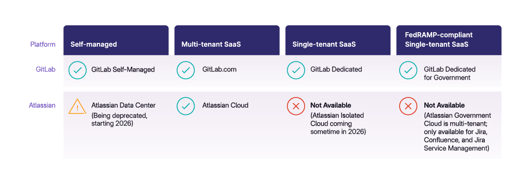 GitLab vs. Atlassian comparison table