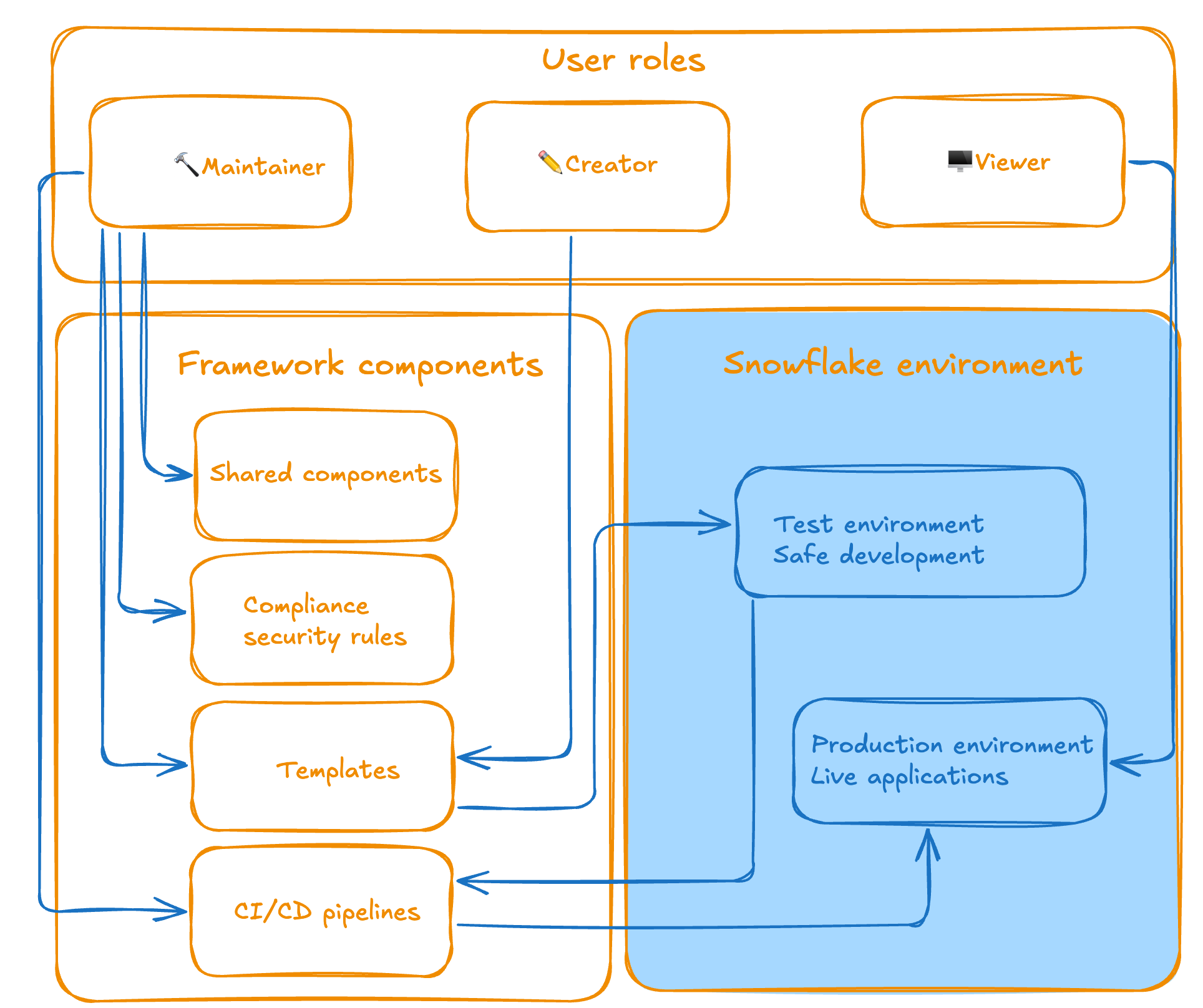 Roles overview and their functionality