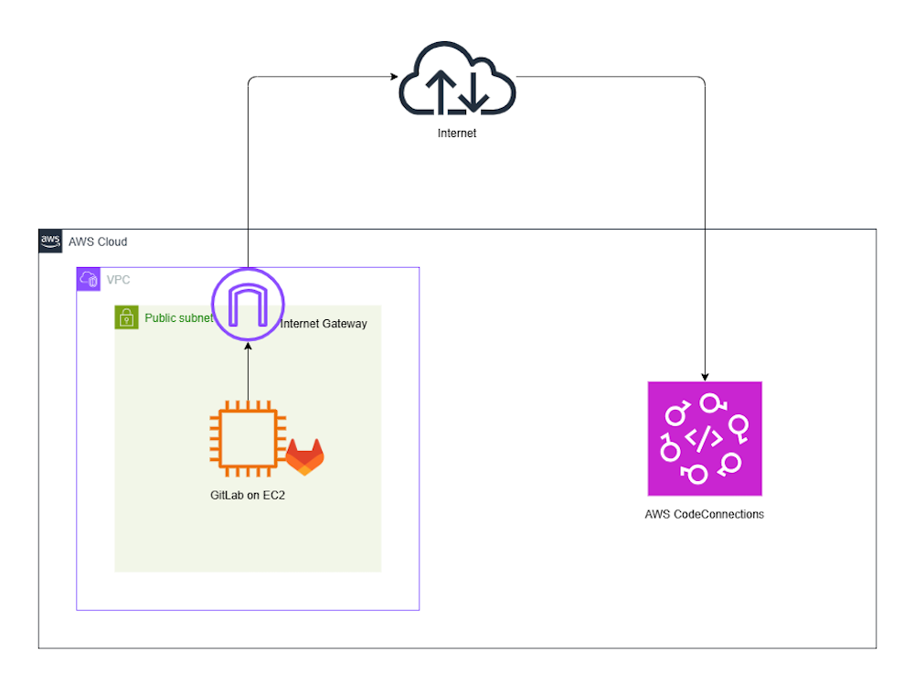 ワークショップのポイント： AWS CodeConnections
