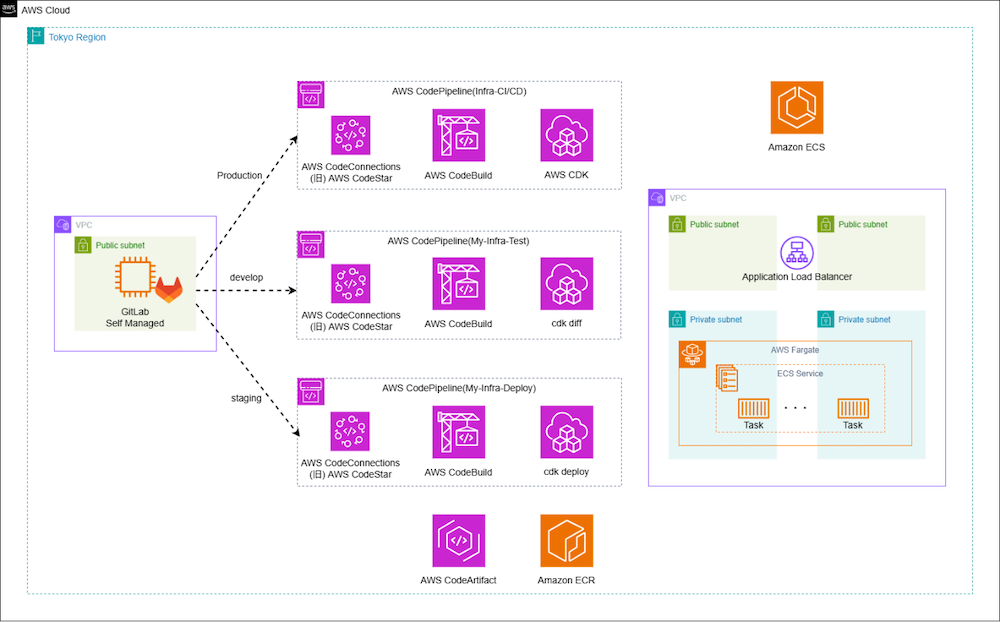 リファクタリング後の構成