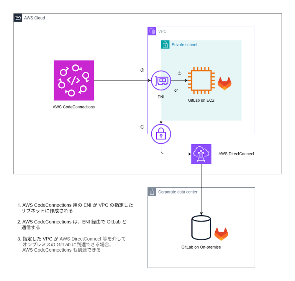 プライベートネットワーク接続にも対応している