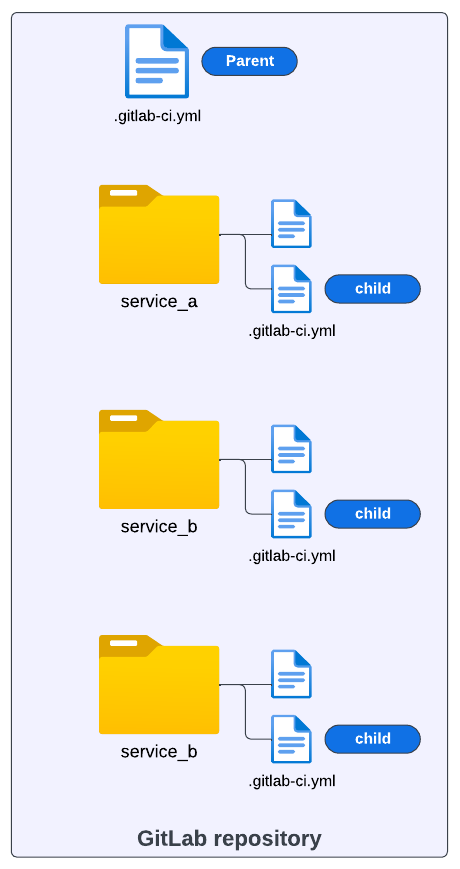 CI/CD configuration