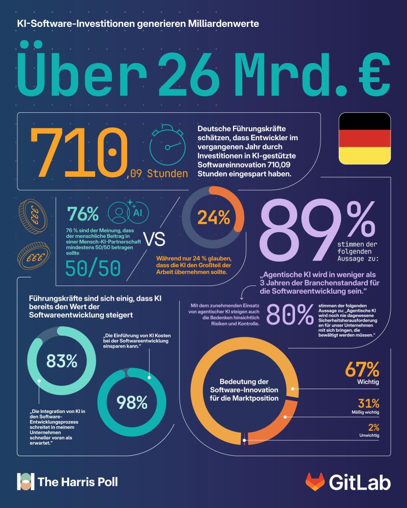 Infografik zu KI-Softwareinvestitionen in Deutschland mit der Überschrift Über 26 Mrd. €, darunter Kennzahlen mit Prozentangaben und Kreisdiagramme zu Themen wie Einsparungen, Bedeutung von Software-Innovation und KI-Entwicklung