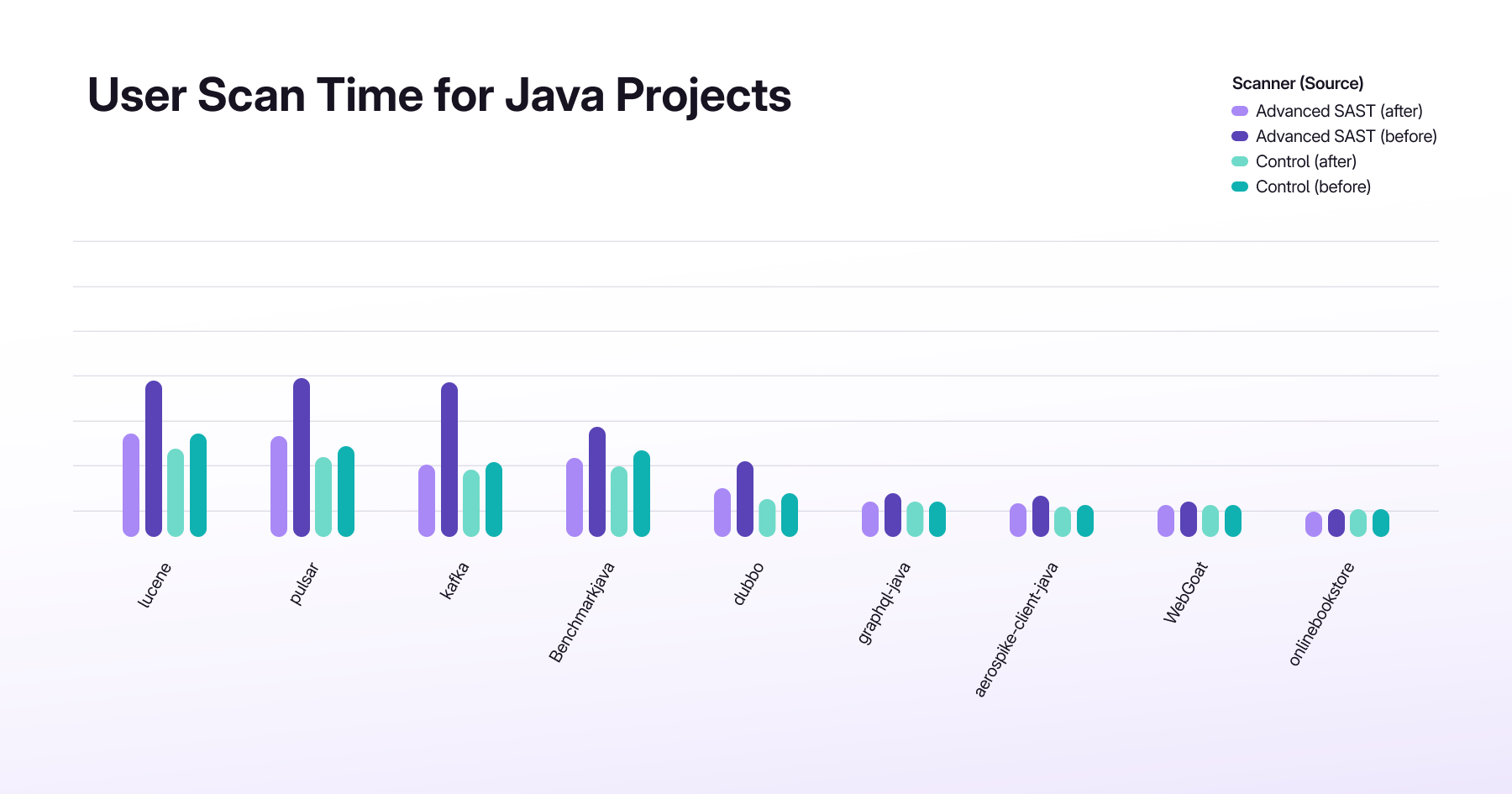 chart showing Java scan times