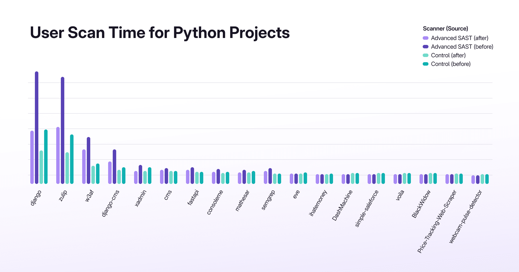 chart showing Python scan times