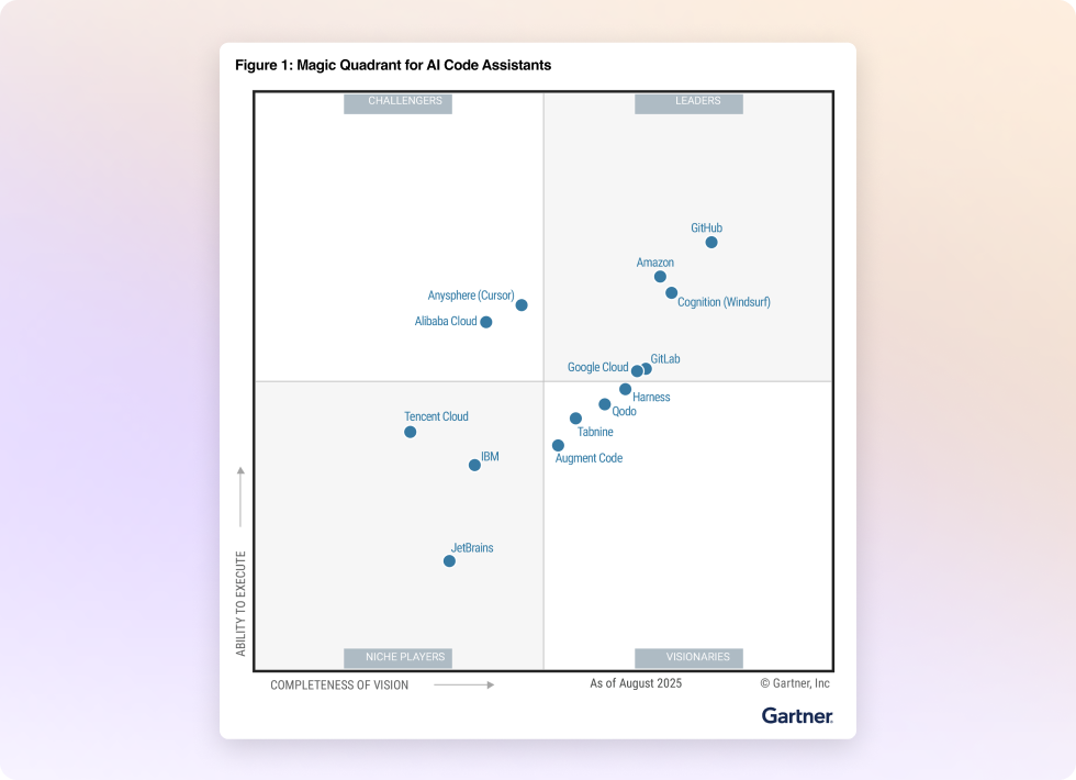 Gartner Magic Quadrant for AI Code Assistants as of September 2025, categorizing various tech companies based on their "Completeness of Vision" and "Ability to Execute.