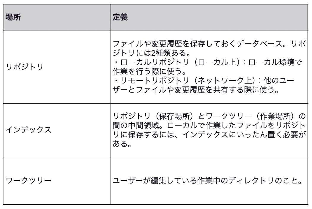 場所の名前の表