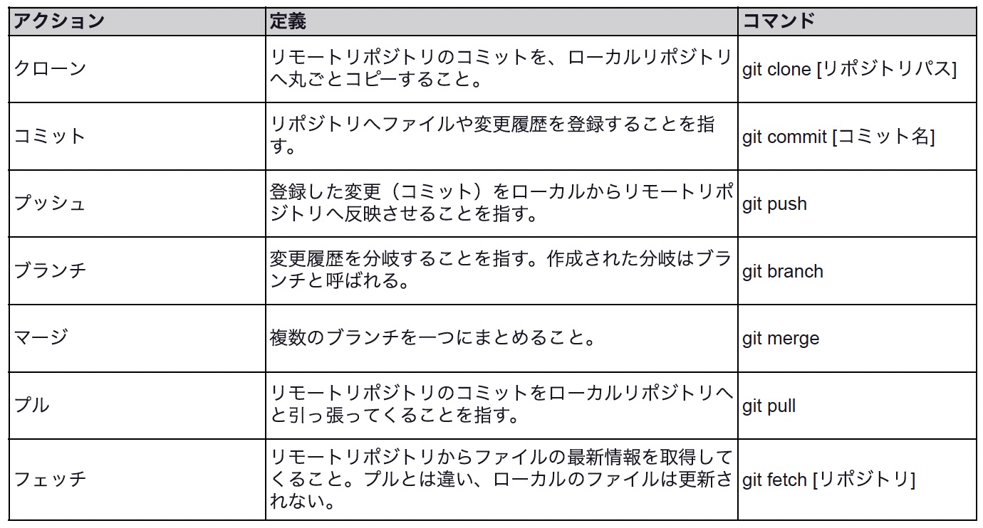 アクションとコマンドの表