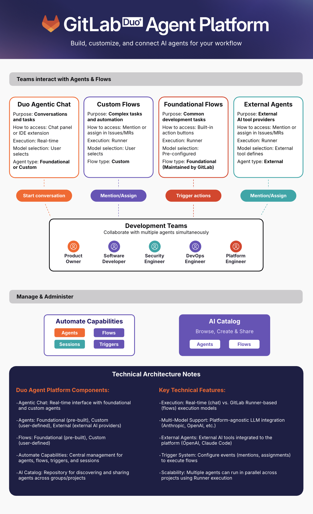 GitLab Duo Agent Platform architecture diagram