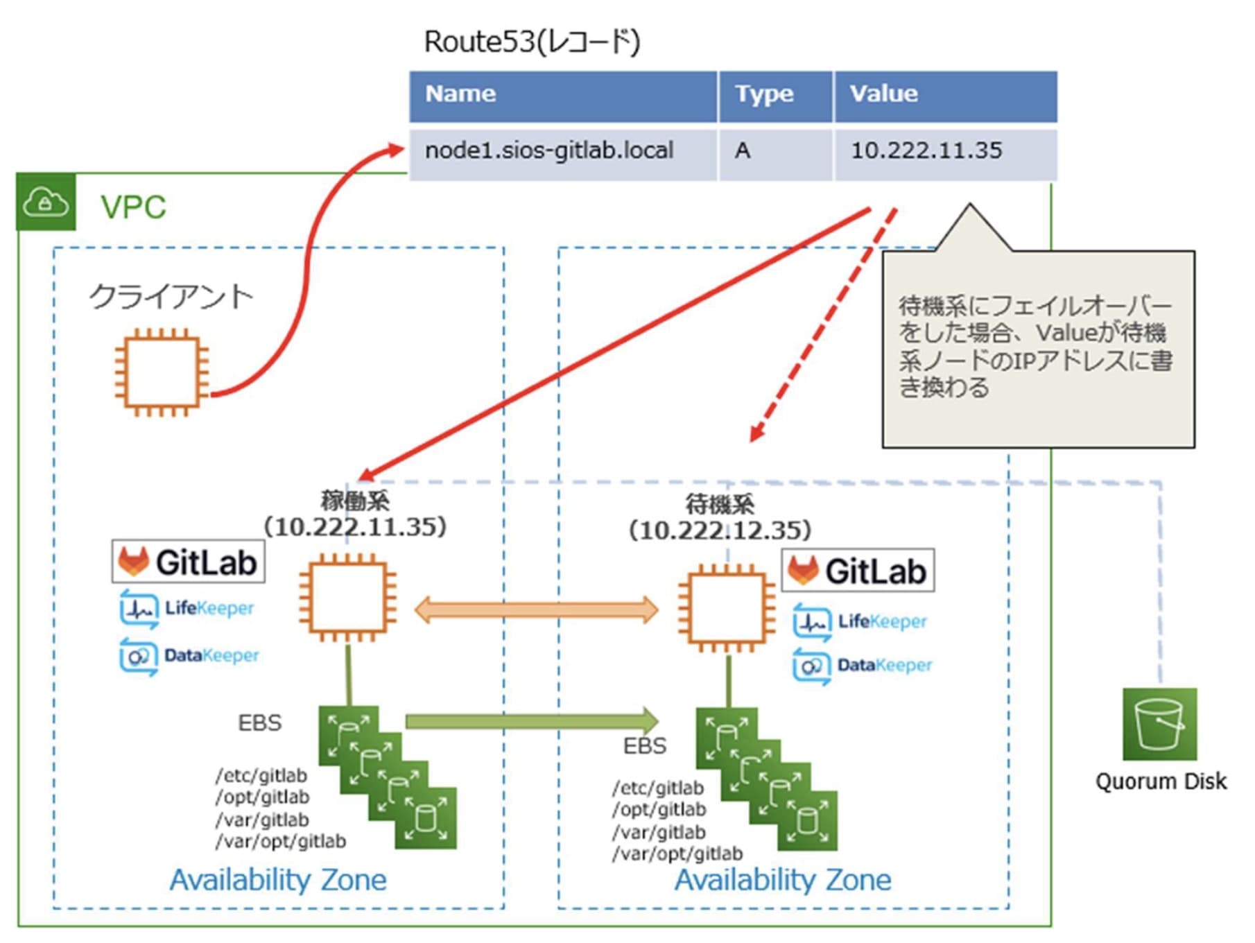 GitLabのHAクラスター構成