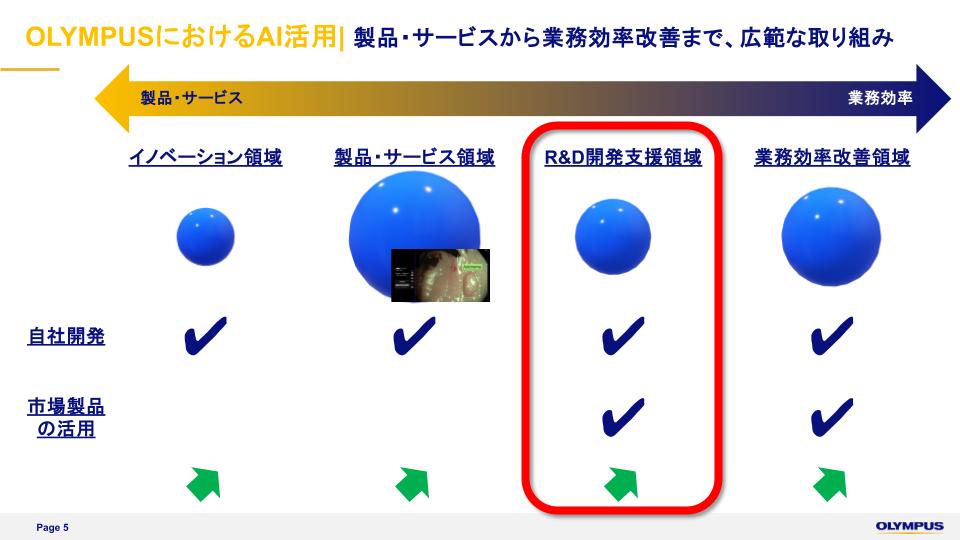 図：オリンパスにおけるAI活用