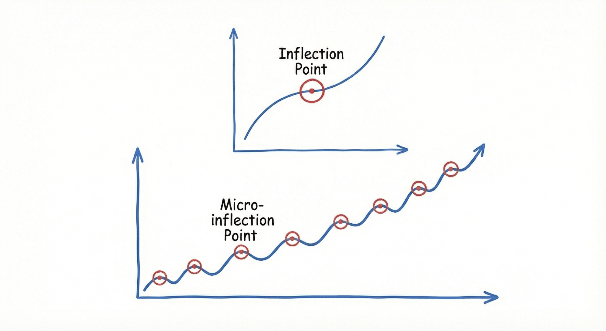 inflection vs. micro-inflection points