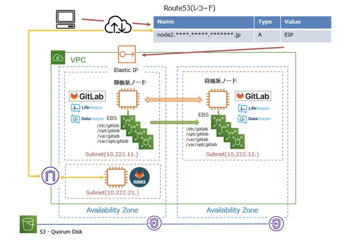 GitLabのHAクラスター構成