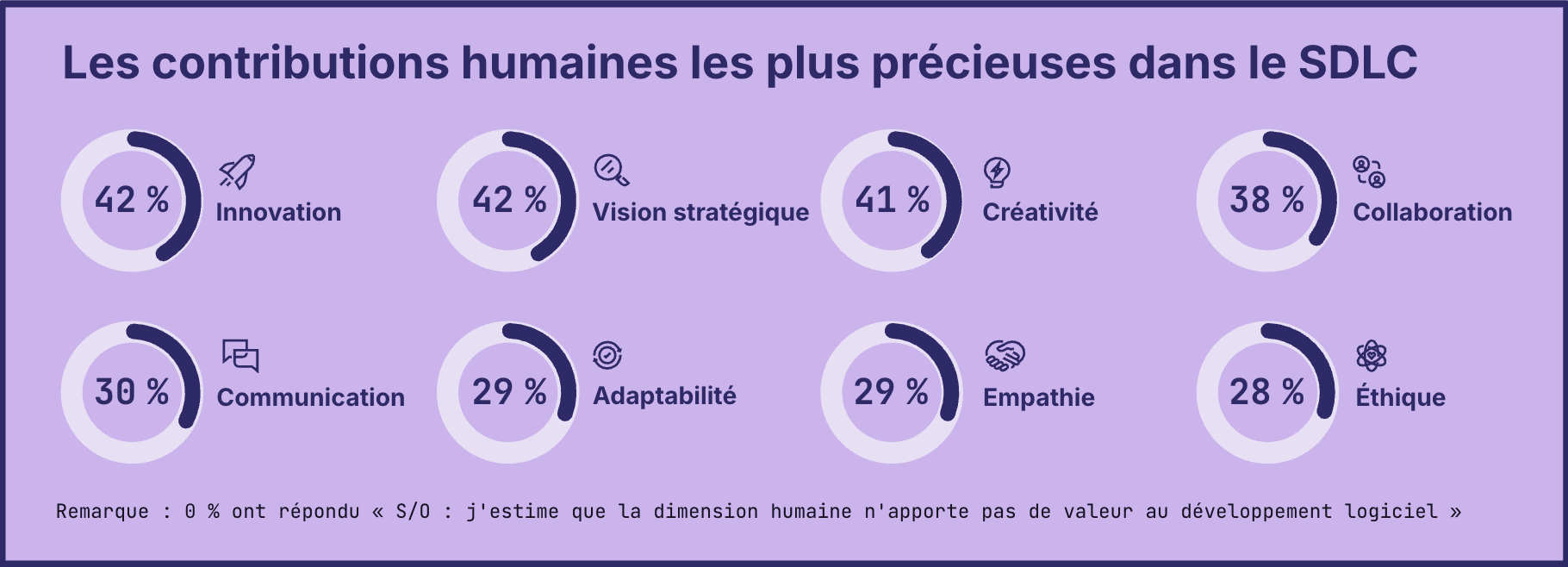 Les contributions humaines les plus précieuses dans le SDLC