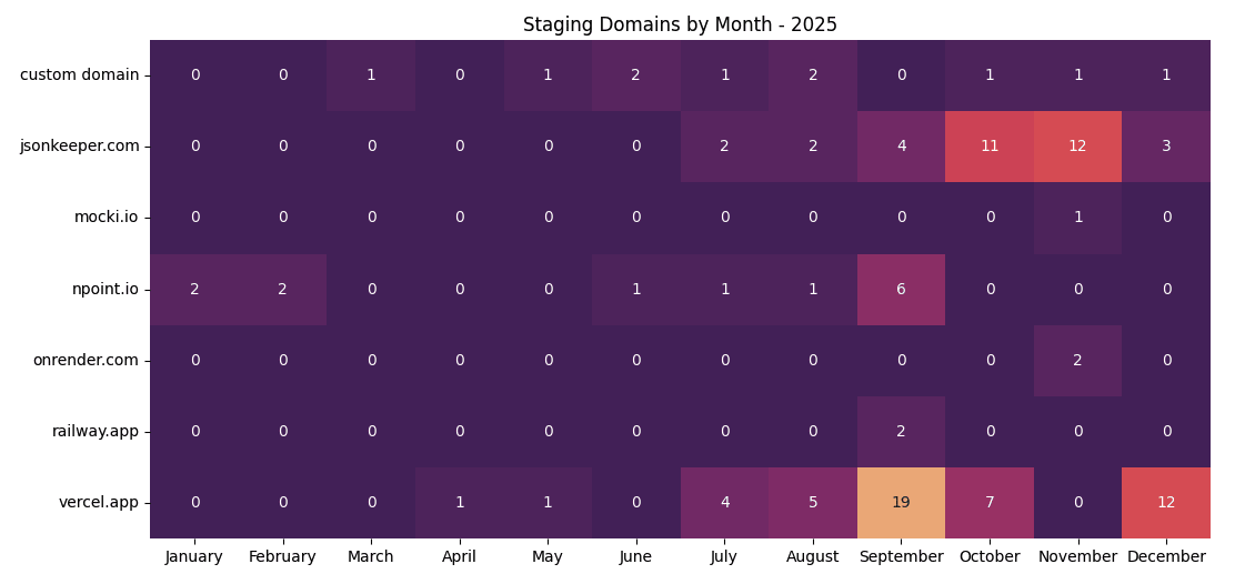 Distribution of staging infrastructure used in North Korean nation-state malware activity on GitLab.com in 2025.