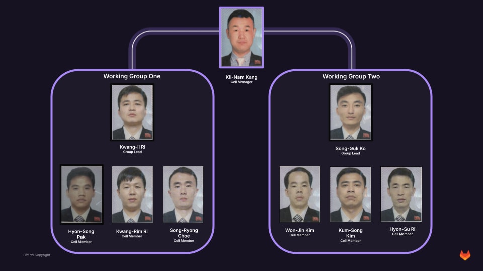 Assessed organization chart of the North Korean IT worker cell managed by Kil-Nam Kang (Source : GitLab).