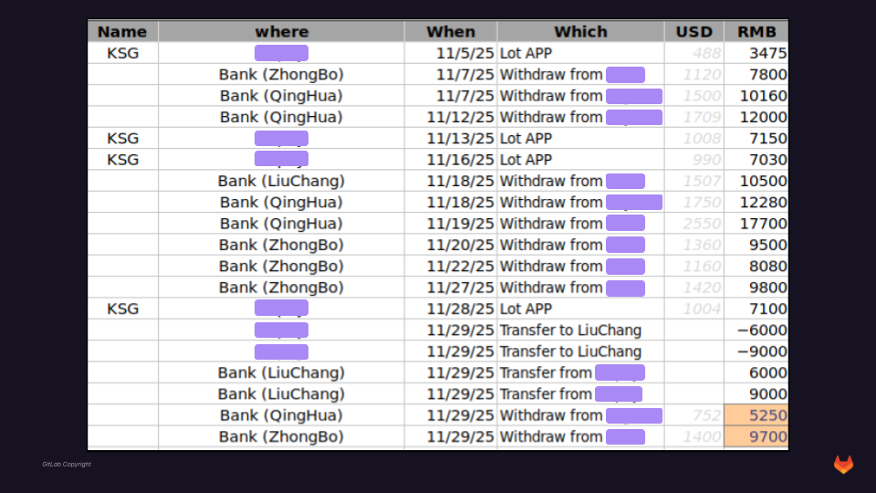 
Spreadsheet tracking withdrawals from digital payment processors to Chinese bank accounts (Source : GitLab).